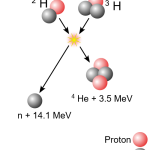 Fusion basics 3 DT earth