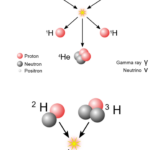 Fusion reactions combined